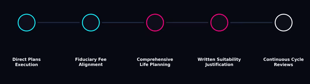 Fiduciary Complaince Architecture