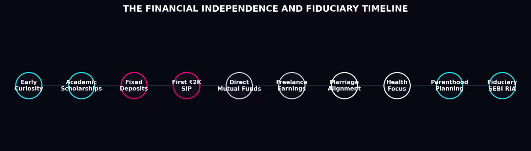 Fiduciary Timeline