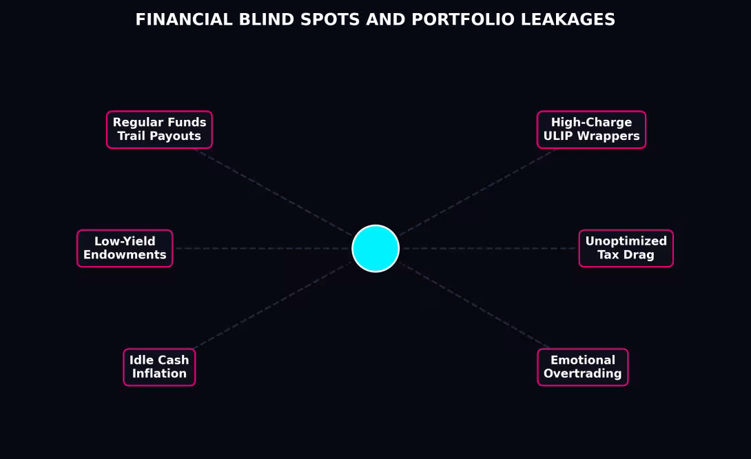 Financial Blind Spots Leakages