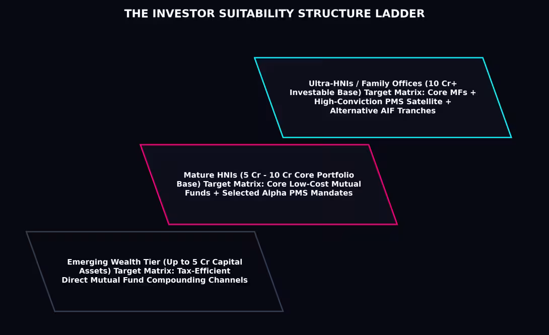 Investor Suitability Ladder