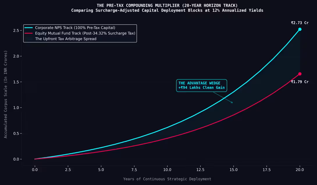 NPS vs MF Arbitrage